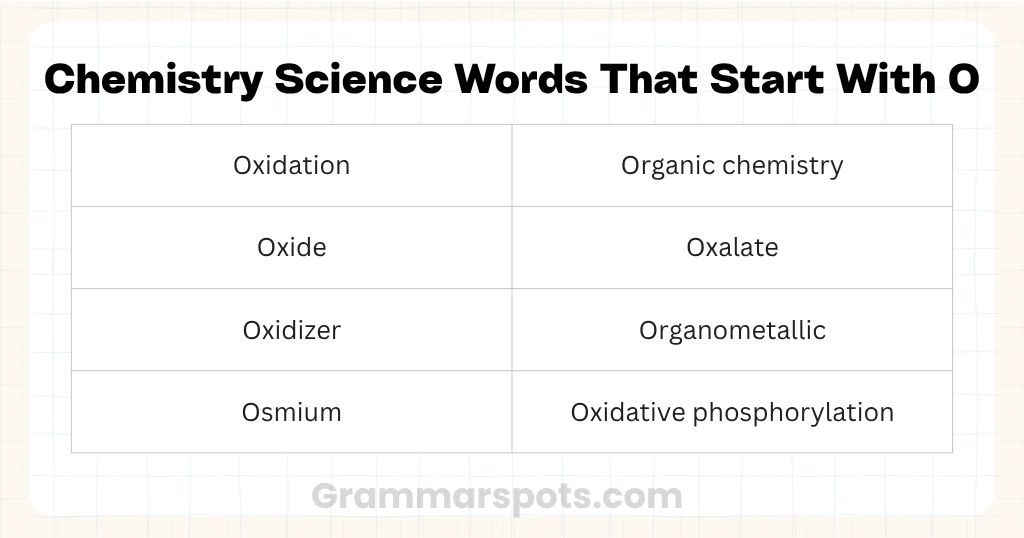 Chemistry Science Words That Start With O