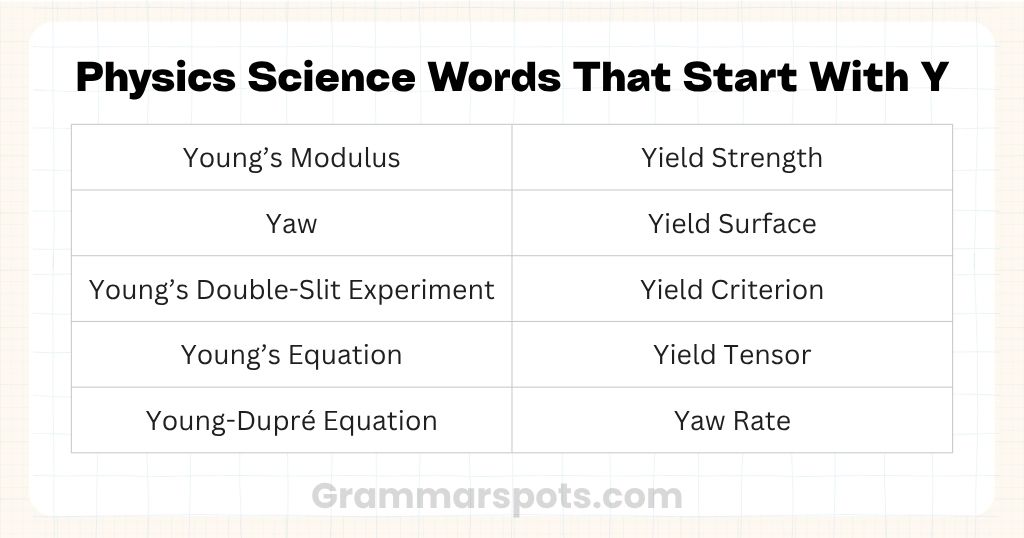 Physics Science Words That Start With Y